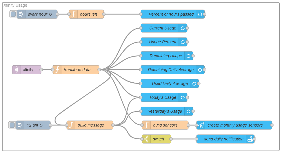 screenshot of Node-RED flow